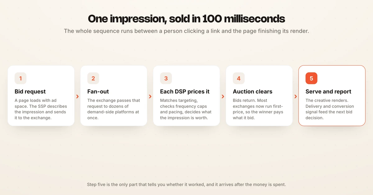 How programmatic advertising works: the real-time bidding auction from page load to ad served in under 100 milliseconds