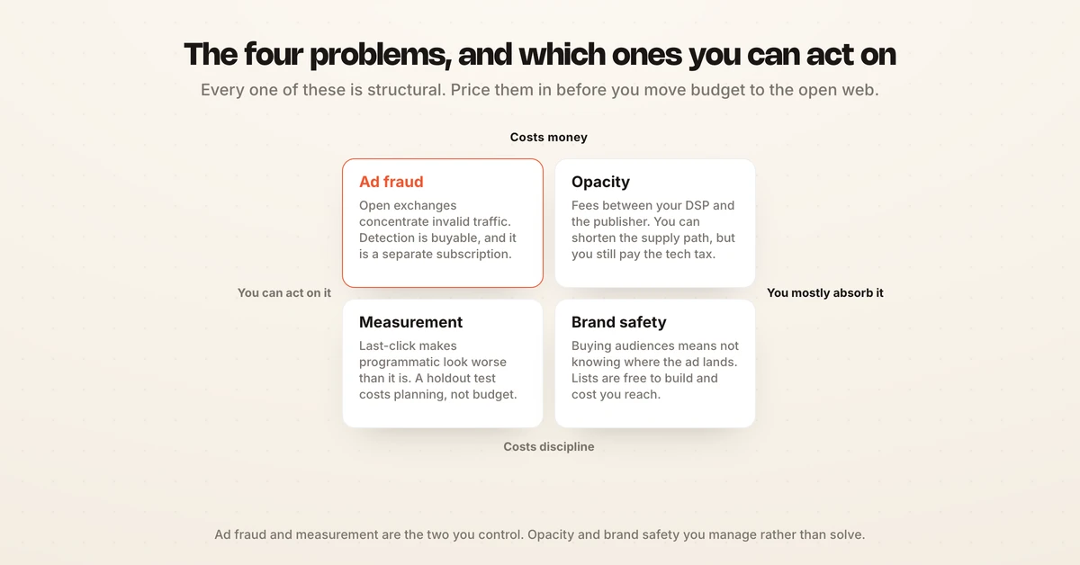 Four structural drawbacks of programmatic advertising: ad fraud, brand safety, supply chain opacity and last-click measurement