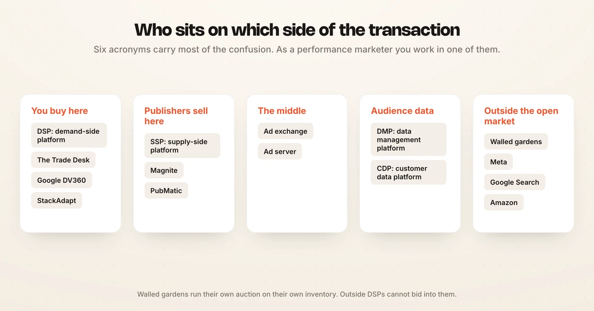 The programmatic advertising ecosystem: DSP, SSP, ad exchange, DMP, CDP and ad server, and which side of the transaction each one serves