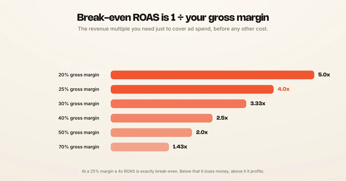 Break-even ROAS falls as gross margin rises, from 5.0x at a 20% margin to 1.43x at 70%, with 4x exactly break-even at a 25% margin