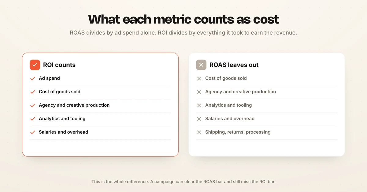 What ROAS counts versus what ROI counts: ad spend alone against the full cost stack including cost of goods sold, agency production and tooling