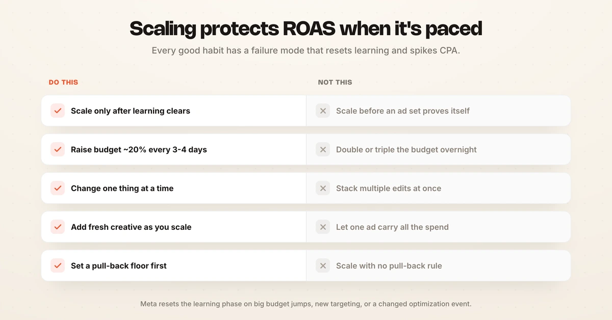 Checklist diagram of Facebook ads scaling do's such as scaling winners past the learning phase and raising budget gradually, against don'ts like big budget jumps that reset learning and scaling too early