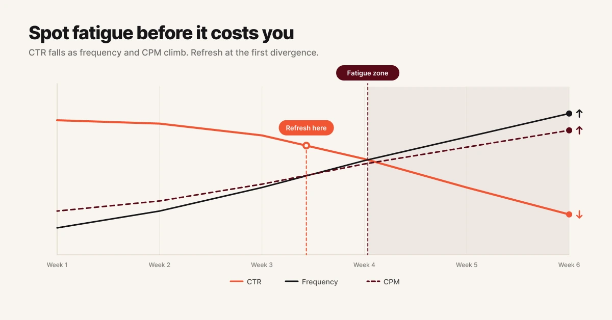 Creative fatigue signals showing when to refresh static ads