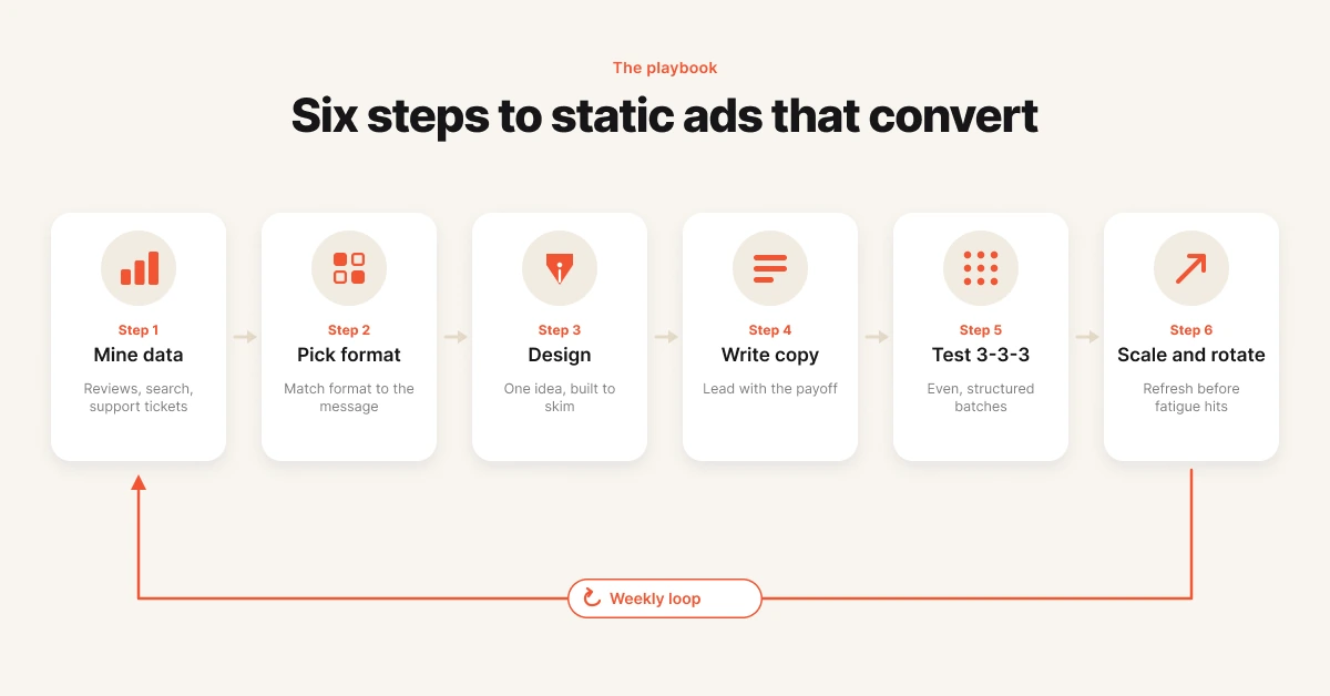 Six-step creative strategy playbook for high-converting static ads