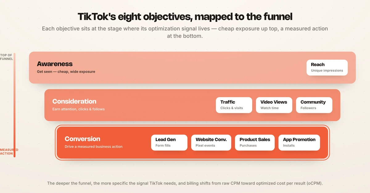 Funnel mapping TikTok's eight campaign objectives to Awareness, Consideration, and Conversion stages.