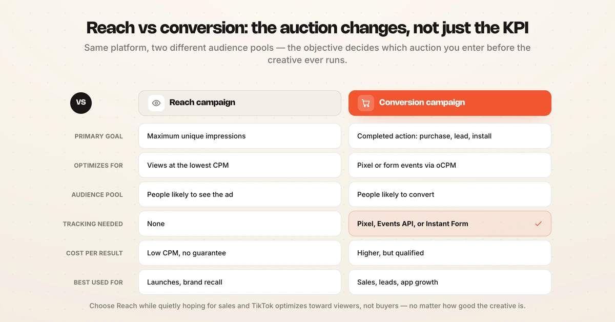 Side-by-side comparison of a TikTok reach campaign versus a conversion campaign.