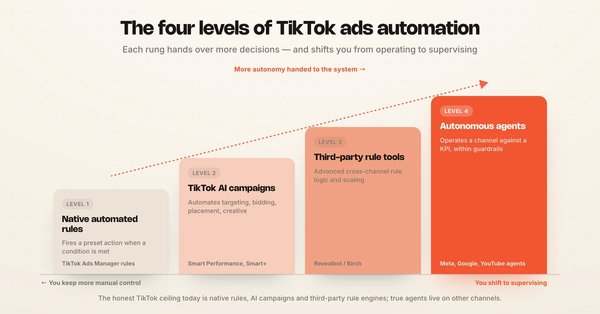 Ladder diagram of TikTok ads automation levels from native automated rules to autonomous AI agents