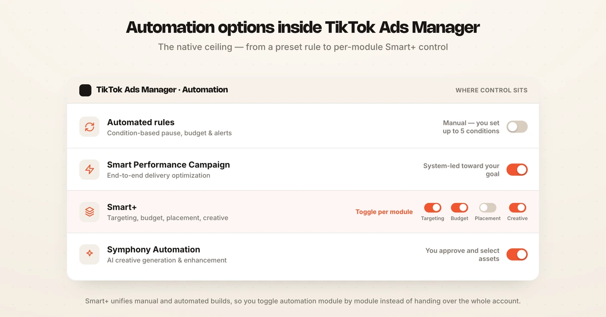 Diagram of automation options inside TikTok Ads Manager including automated rules, Smart Performance Campaign, Smart+, and Smart Creative