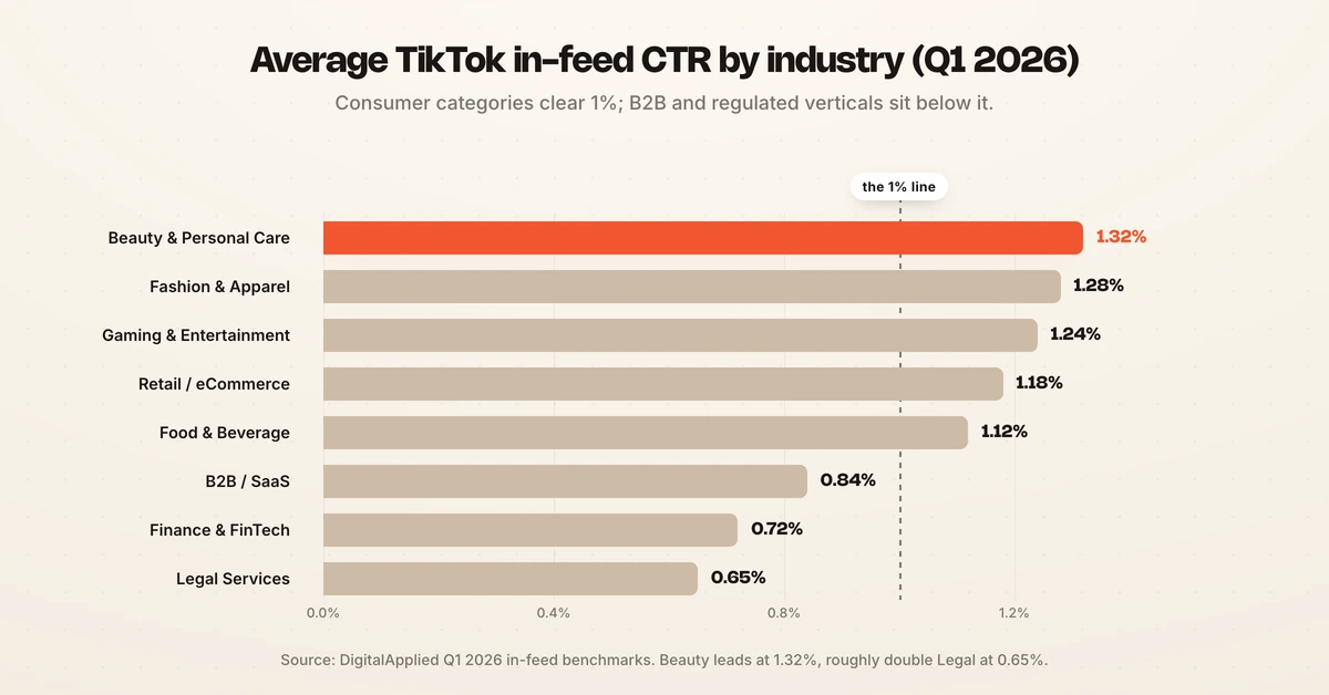 Bar chart of average TikTok in-feed CTR by industry in 2026, from 1.32% for beauty to 0.65% for legal.
