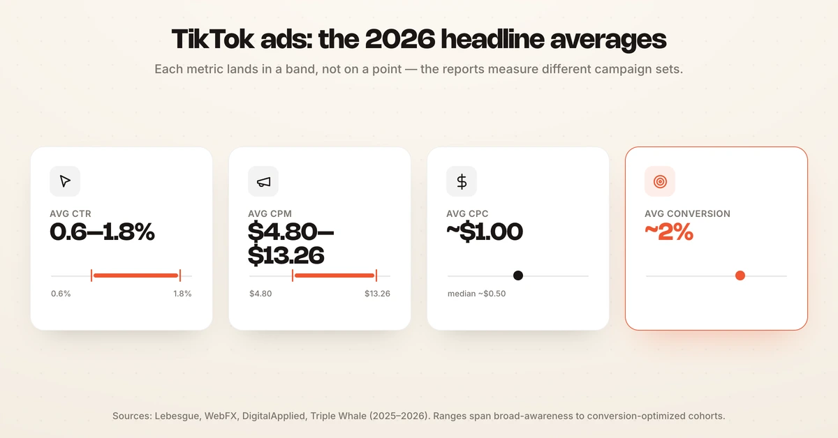 Stat cards of 2026 TikTok ad averages: CTR, CPM, CPC, and conversion rate.