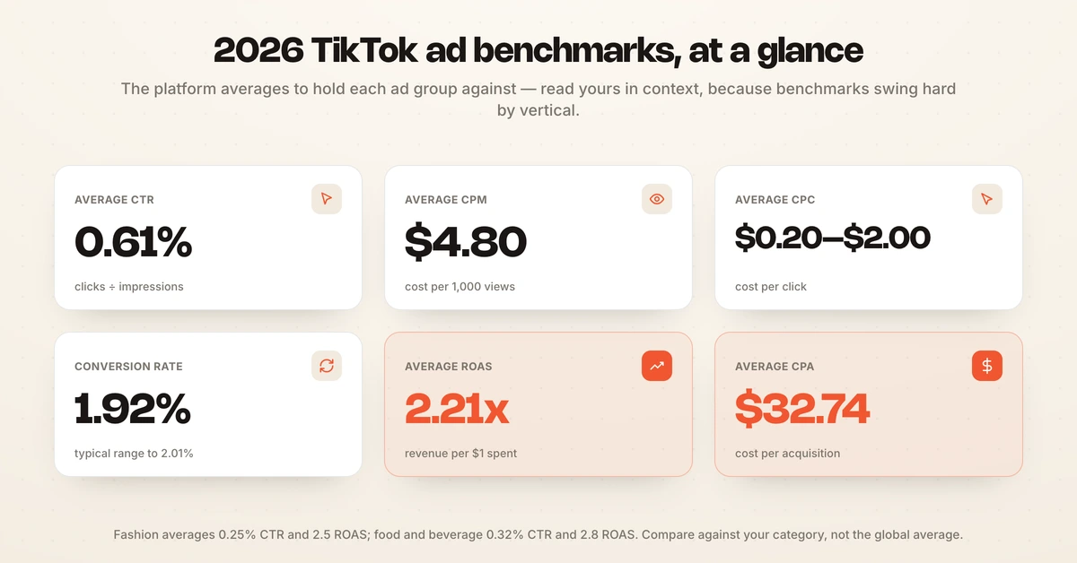 2026 TikTok ad benchmarks: 0.61% CTR, 1.92% conversion rate, 2.21x ROAS, $4.80 CPM, and $32.74 CPA.