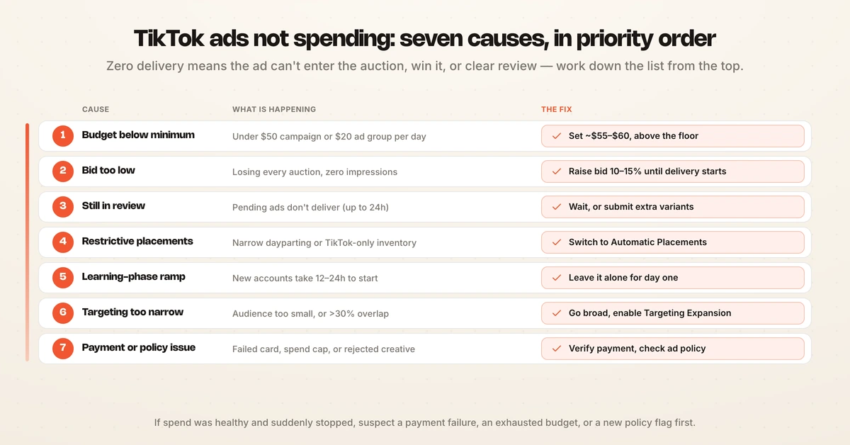 TikTok ads not spending troubleshooter: seven causes each paired with the fix, in priority order.