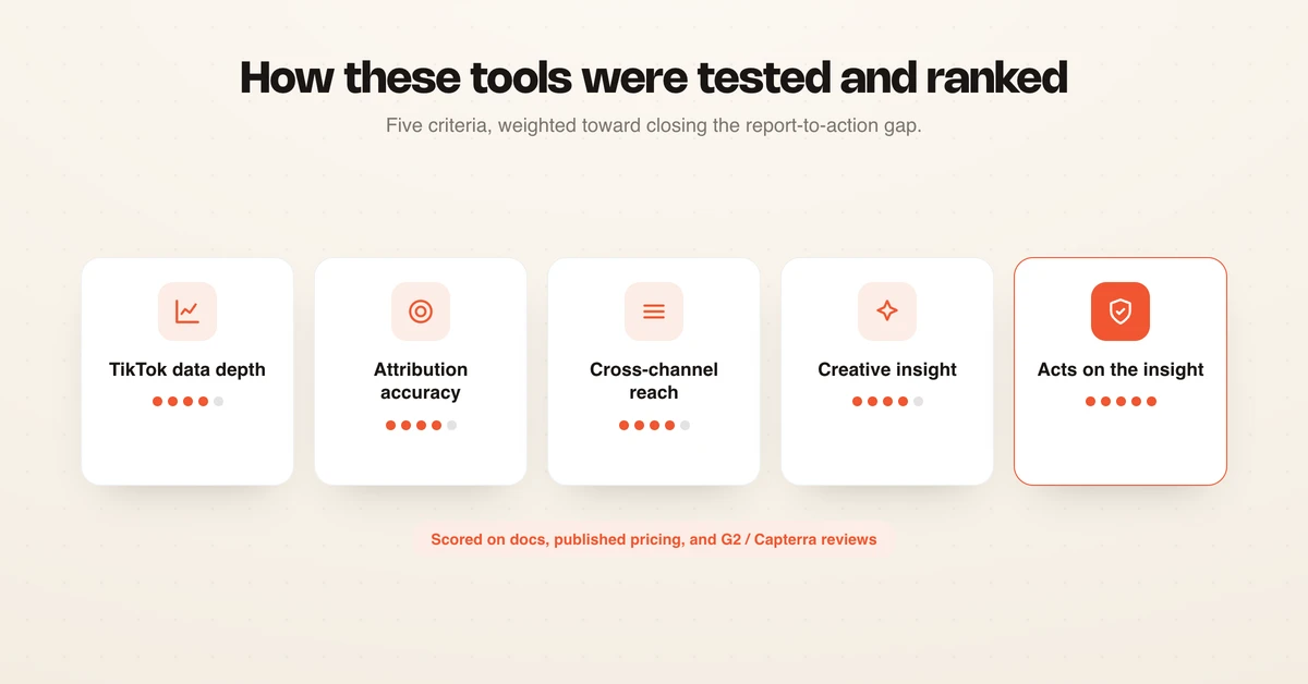 How the TikTok ads reporting tools were tested and ranked across five criteria