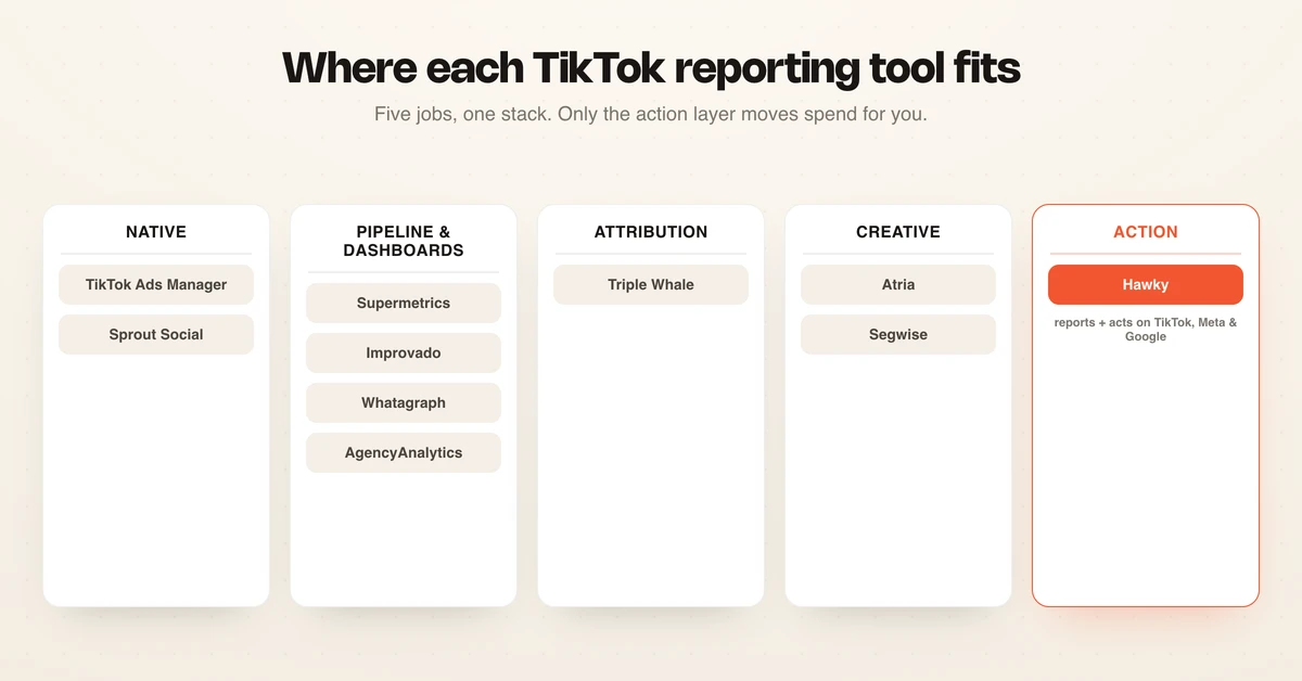 Where each TikTok reporting tool fits across native, pipeline, attribution, creative, and action layers