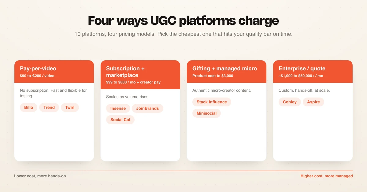 Comparison of 10 UGC sourcing platforms mapped across pricing model, quality, and turnaround speed