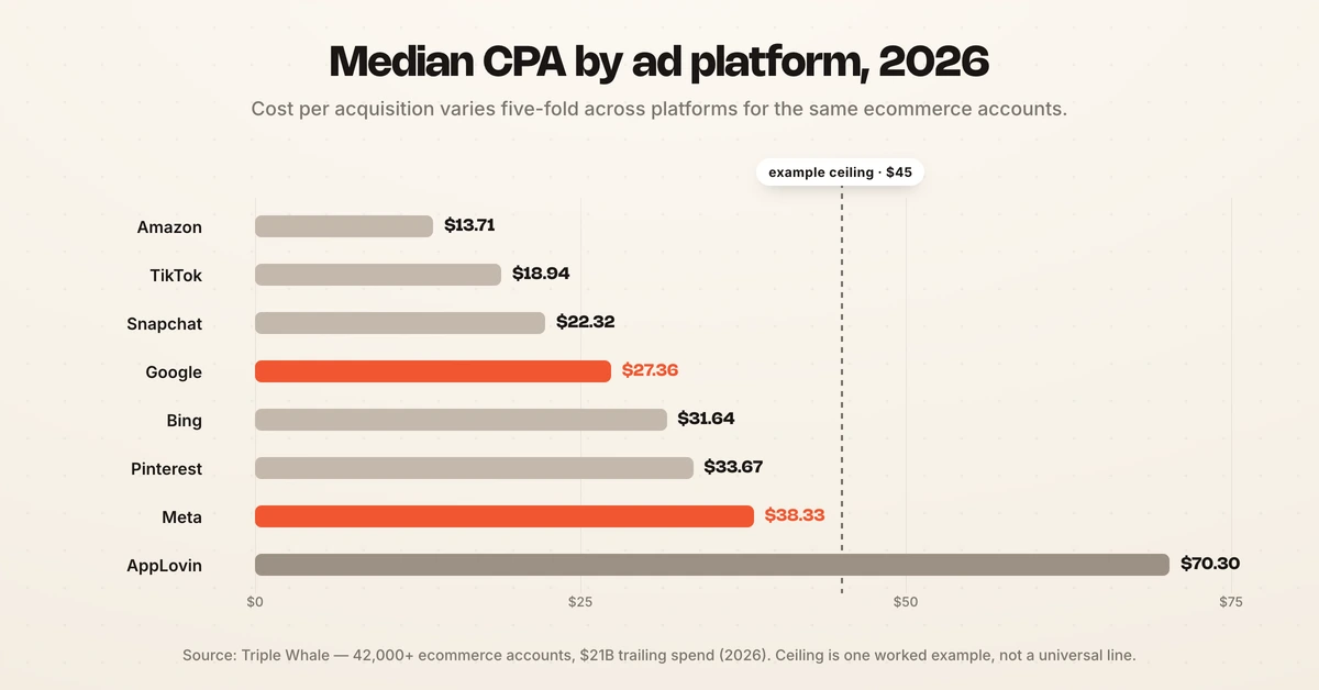 Bar chart of median CPA by ad platform in 2026, from Amazon at $13.71 to AppLovin at $70.30.