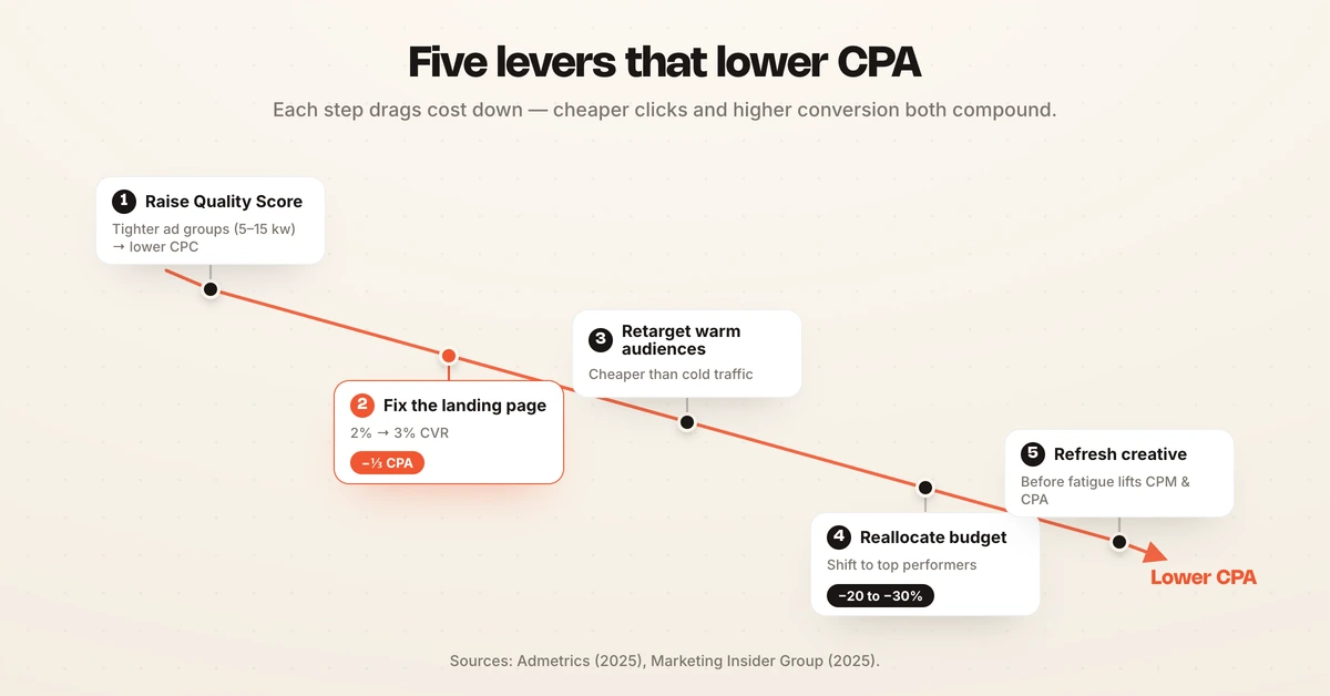 Five levers that lower CPA: Quality Score, landing page conversion, retargeting, budget reallocation, creative refresh.
