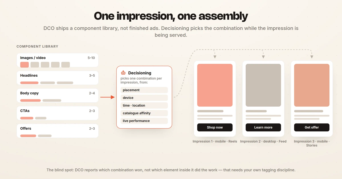 A DCO component library of images, headlines, body copy, CTAs and offers feeding a decisioning engine, which assembles a different ad for each of three impressions