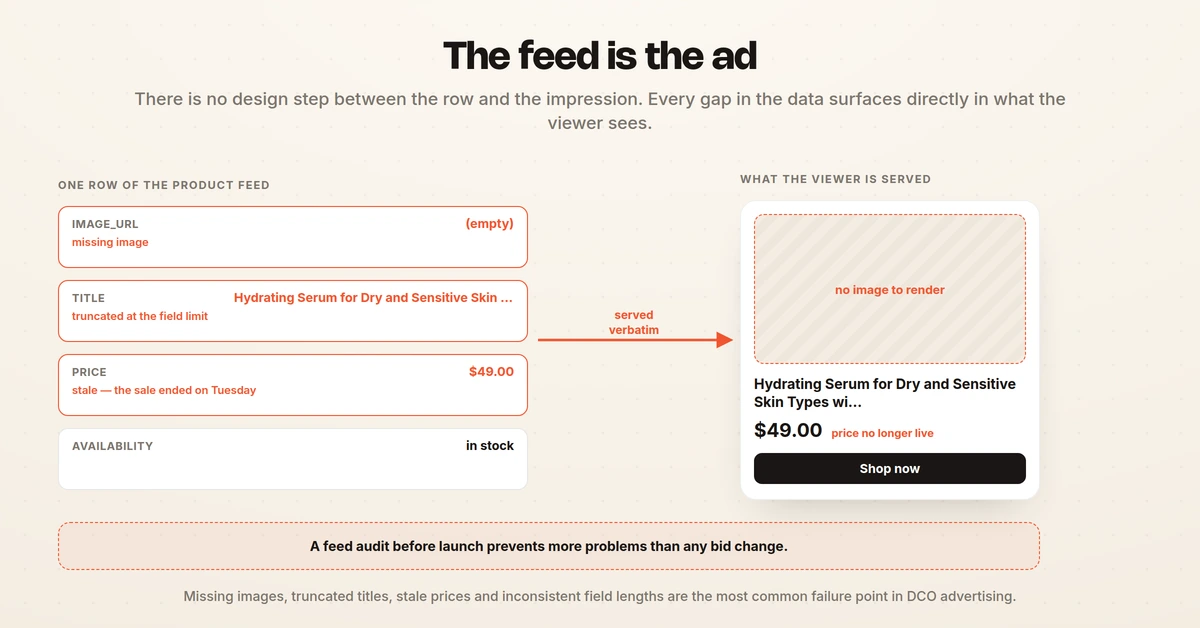One row of a product feed with an empty image URL, a title truncated at the field limit and a stale price, shown next to the ad a viewer is served from that exact row