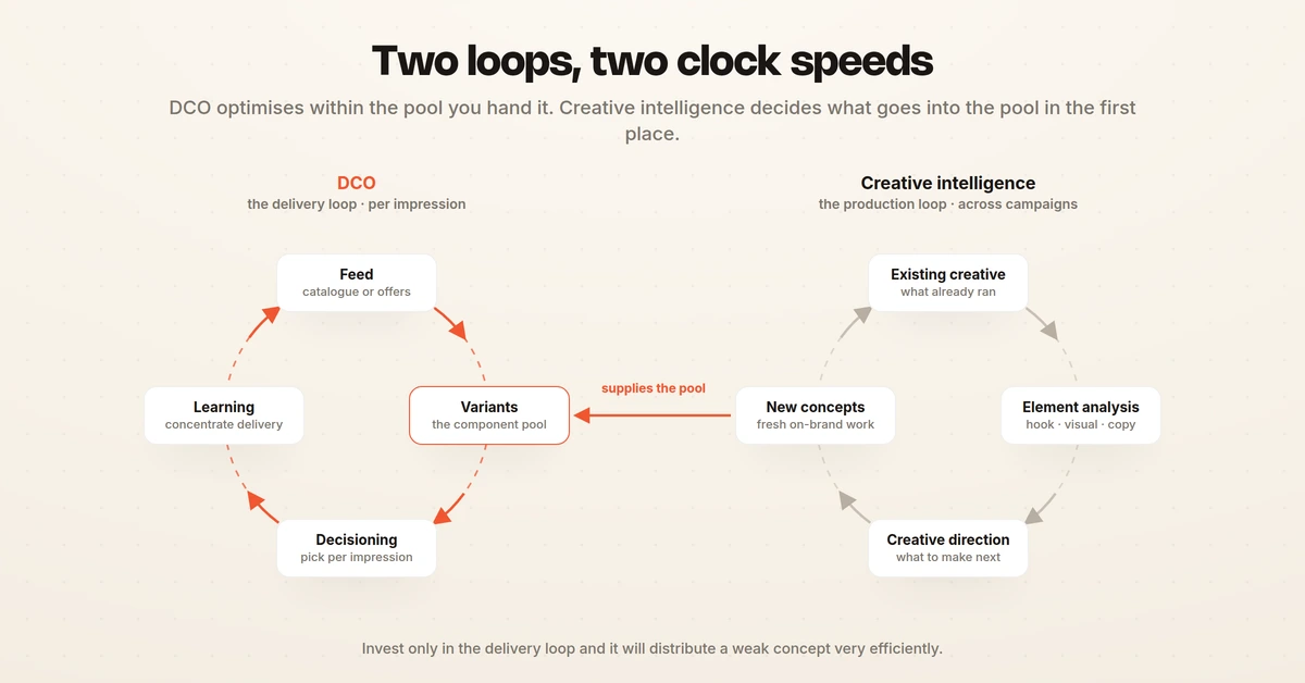 The DCO delivery loop running per impression alongside the slower creative intelligence production loop that supplies its component pool