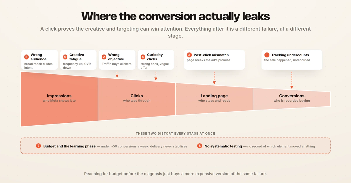 The impression-to-conversion funnel drawn as a taper, with each of the eight causes pinned to the stage where it leaks and budget and testing spanning all four