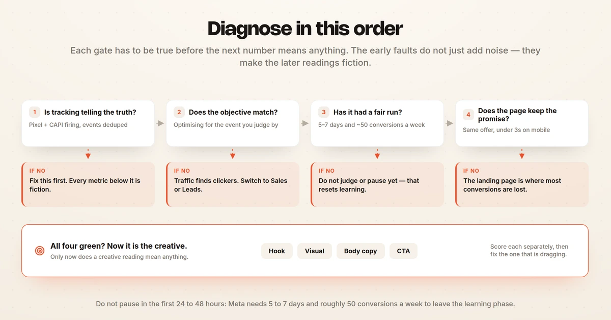 Four diagnostic gates in order - tracking, objective, fair run, landing page - each with what to do if it fails, and the creative verdict only after all four pass