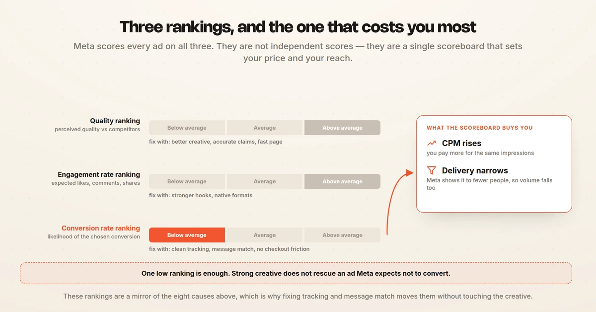 Meta's quality, engagement rate and conversion rate rankings drawn as three scoreboards, with a below-average conversion rate ranking raising CPM and narrowing delivery