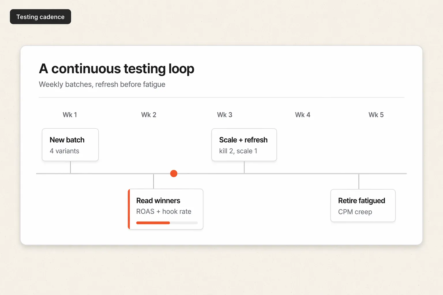 Continuous creative testing cadence that refreshes ads before fatigue