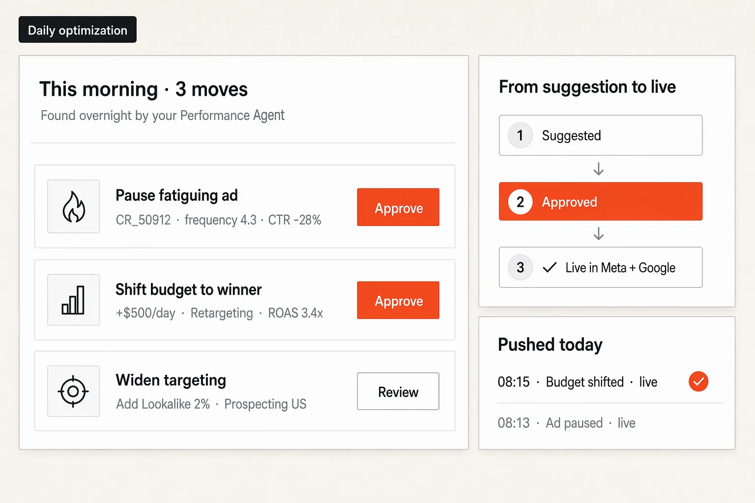 Daily agent suggestions reviewed and approved, then pushed live to the channels