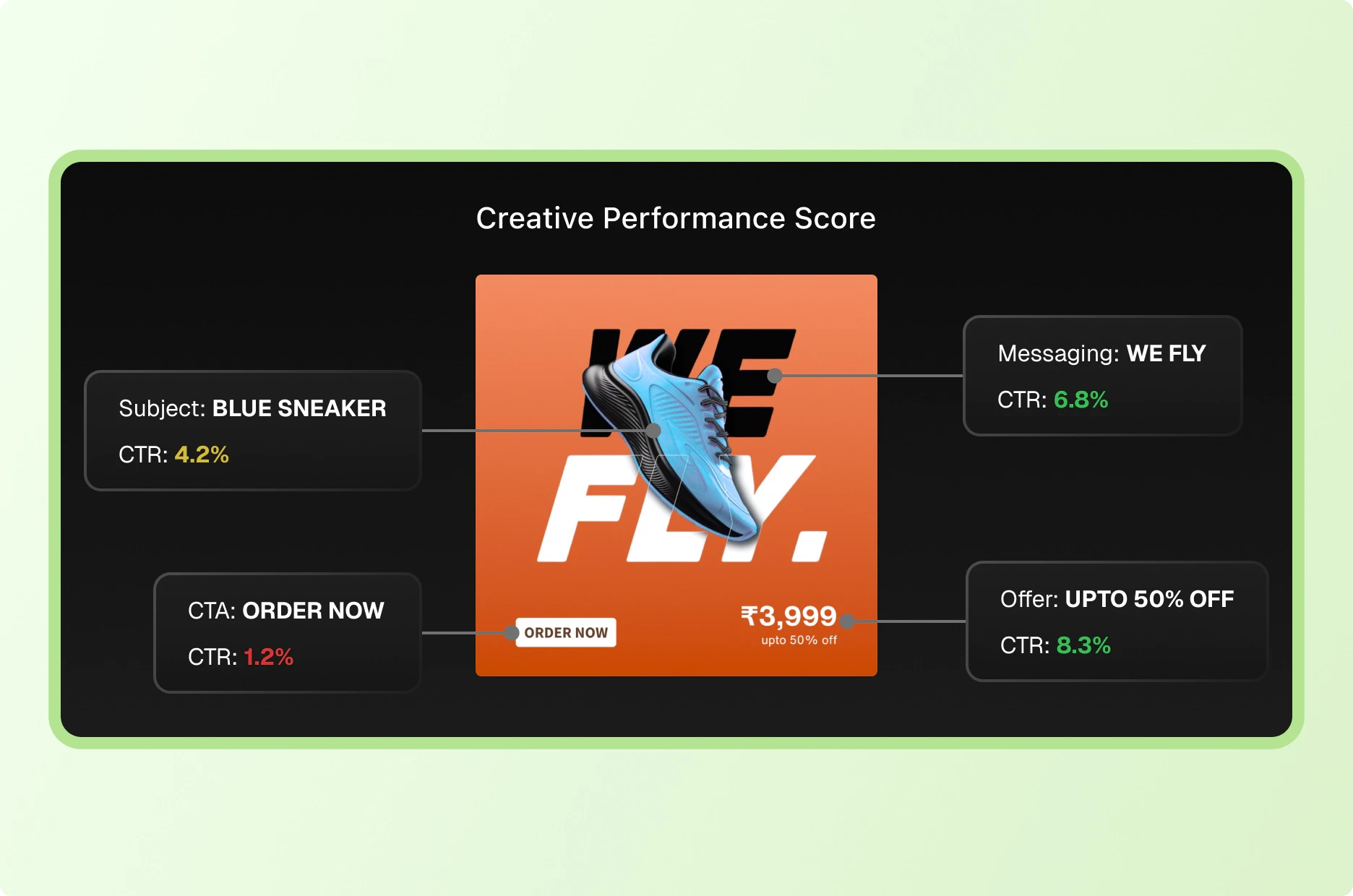 Creative Performance Scoring