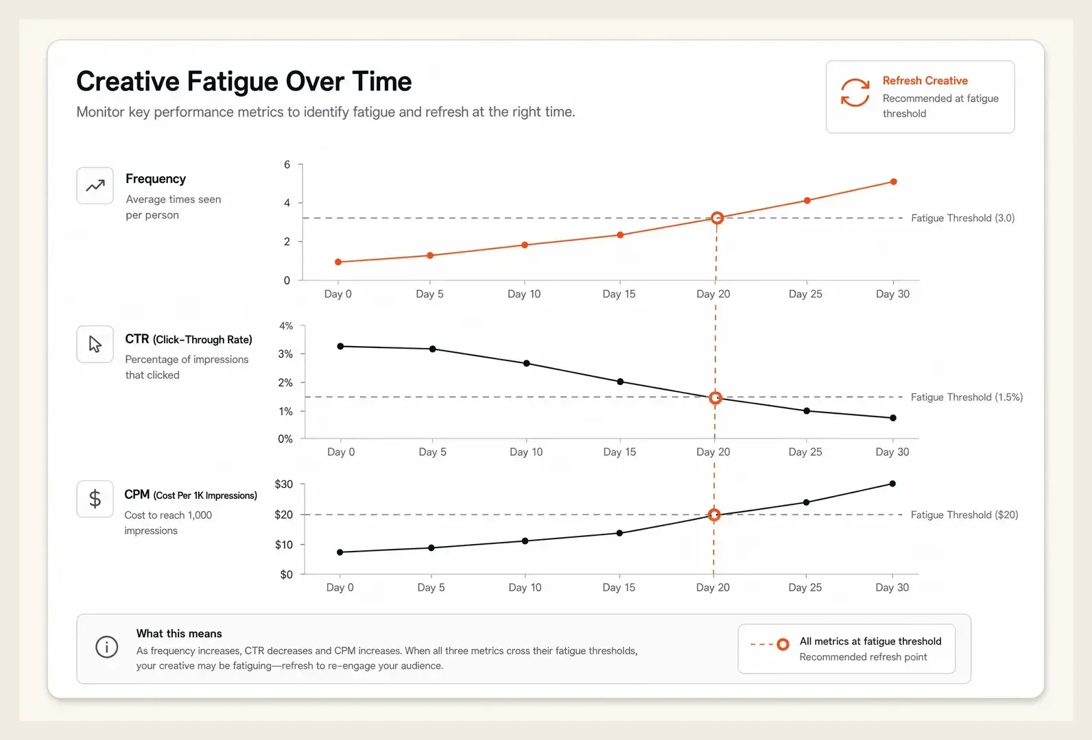 Dashboard of ad fatigue metrics showing falling CTR, rising frequency, and climbing CPM over time with the fatigue threshold highlighted