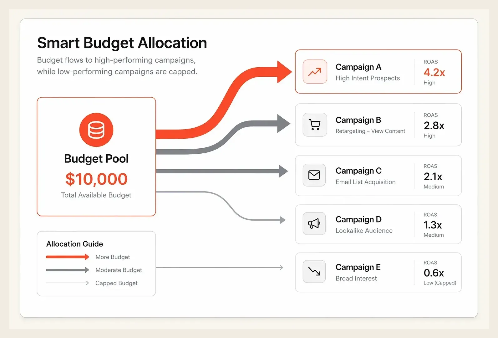 Diagram of an ad budget being redistributed across campaigns and audiences based on return on ad spend