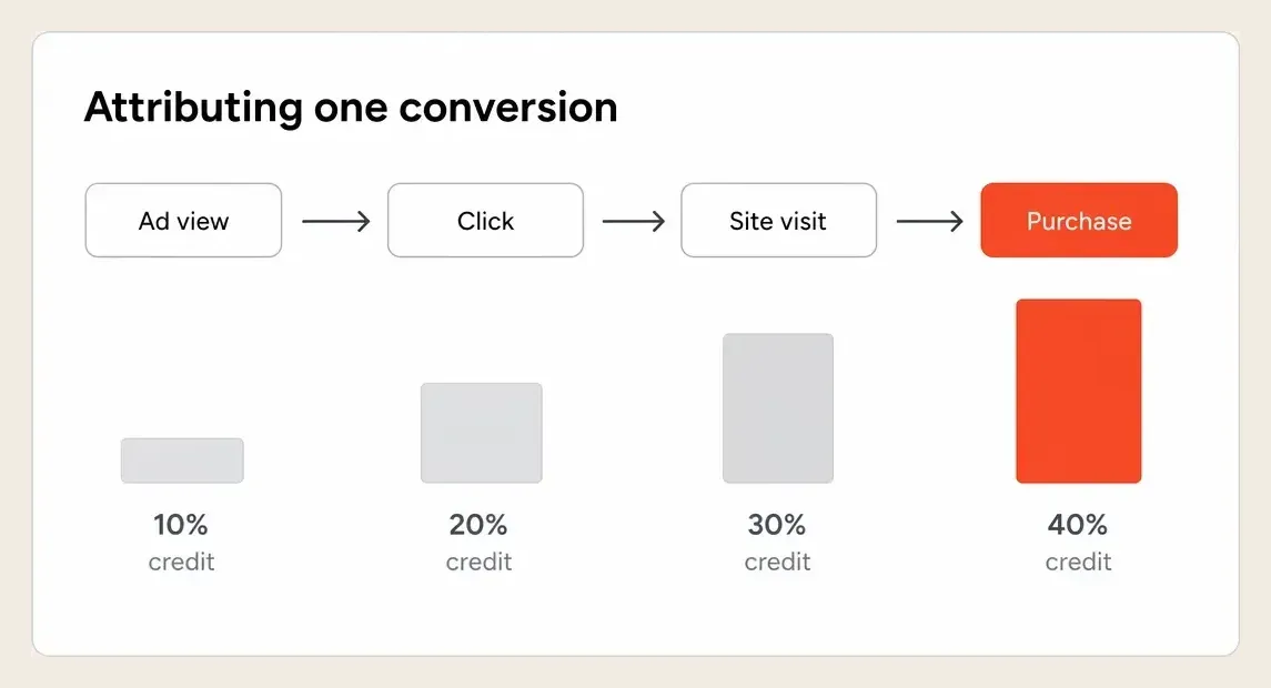 Diagram of four marketing touchpoints from ad view to purchase with conversion credit distributed across them
