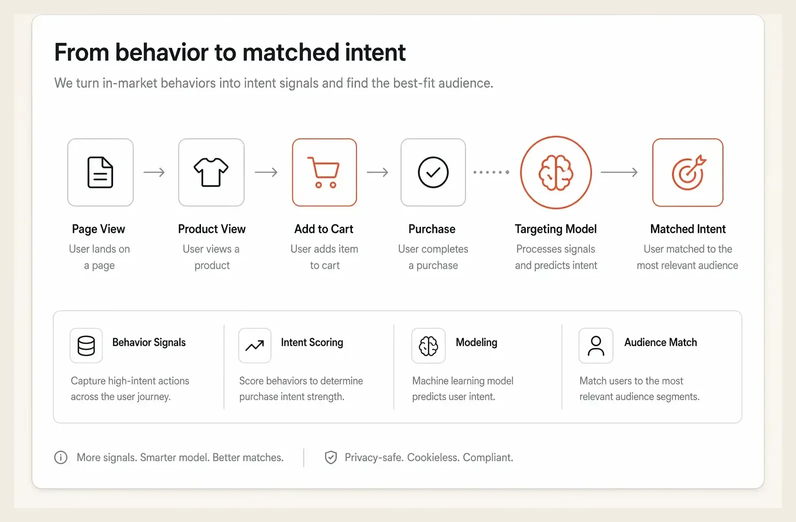 A user behavior trail of page views and purchases feeding a behavioral targeting model, the matched intent signal highlighted