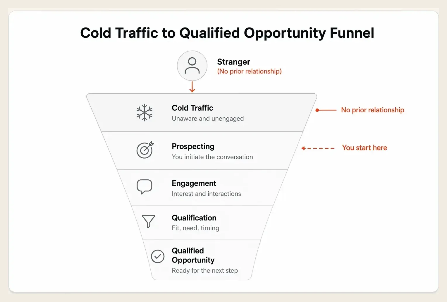 A cold prospect at the top of the funnel with no prior brand relationship entering a paid acquisition flow