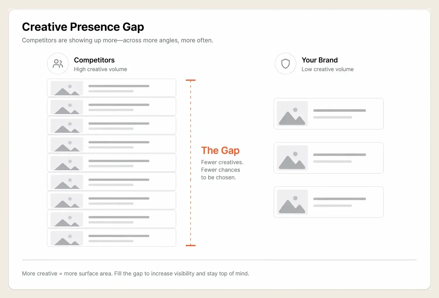 Side-by-side creative output comparison showing a competitor running many fresh ad variants versus a brand running few, with the gap highlighted