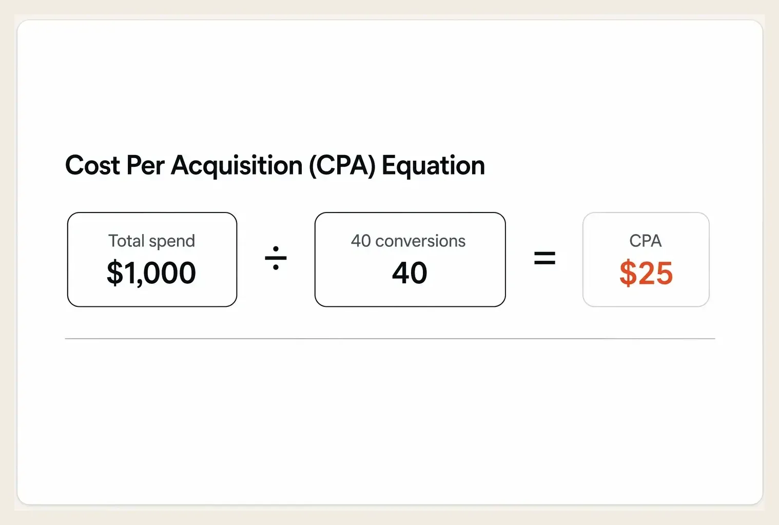 Formula showing total spend divided by conversions equals a cost per acquisition of twenty-five dollars