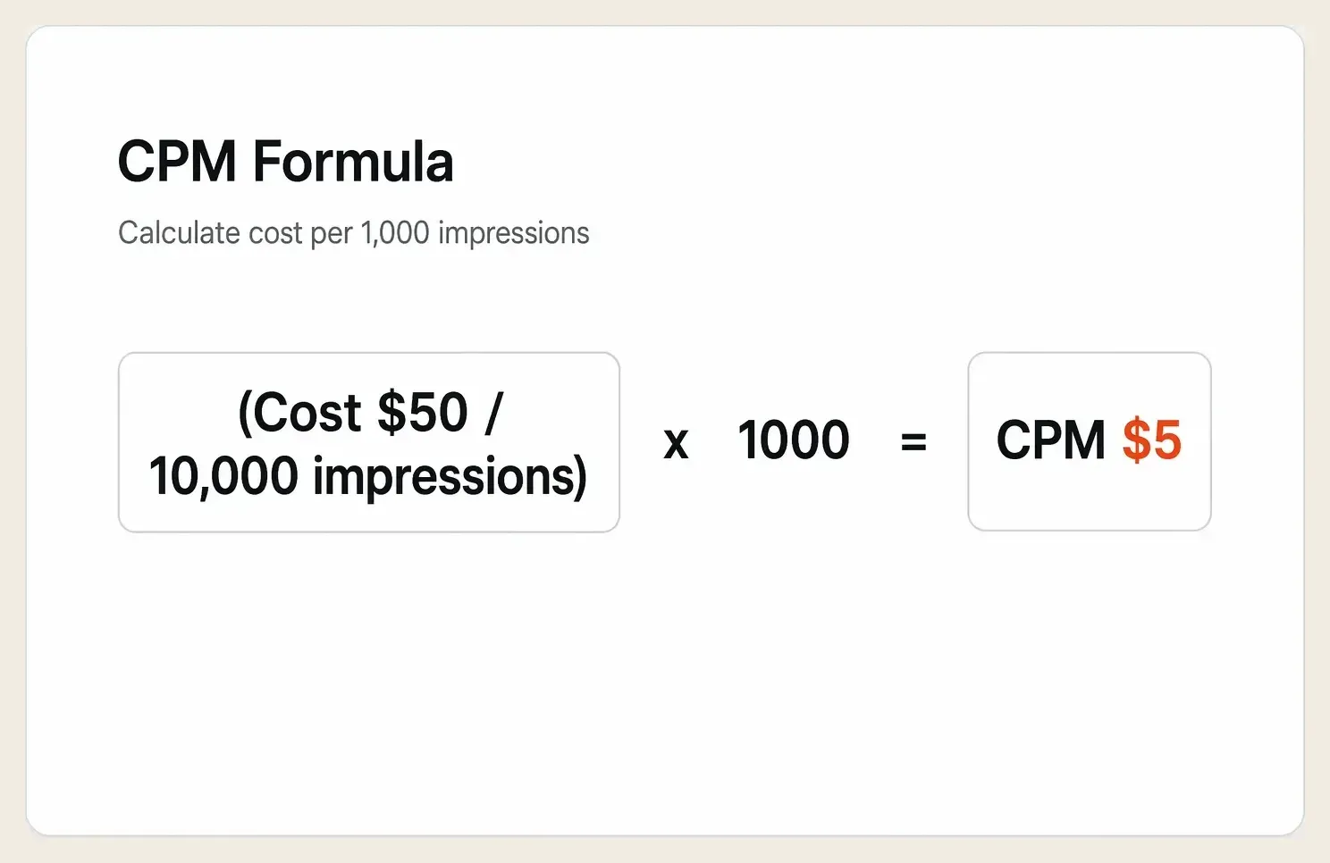 Formula showing cost divided by impressions times one thousand equals a CPM of five dollars