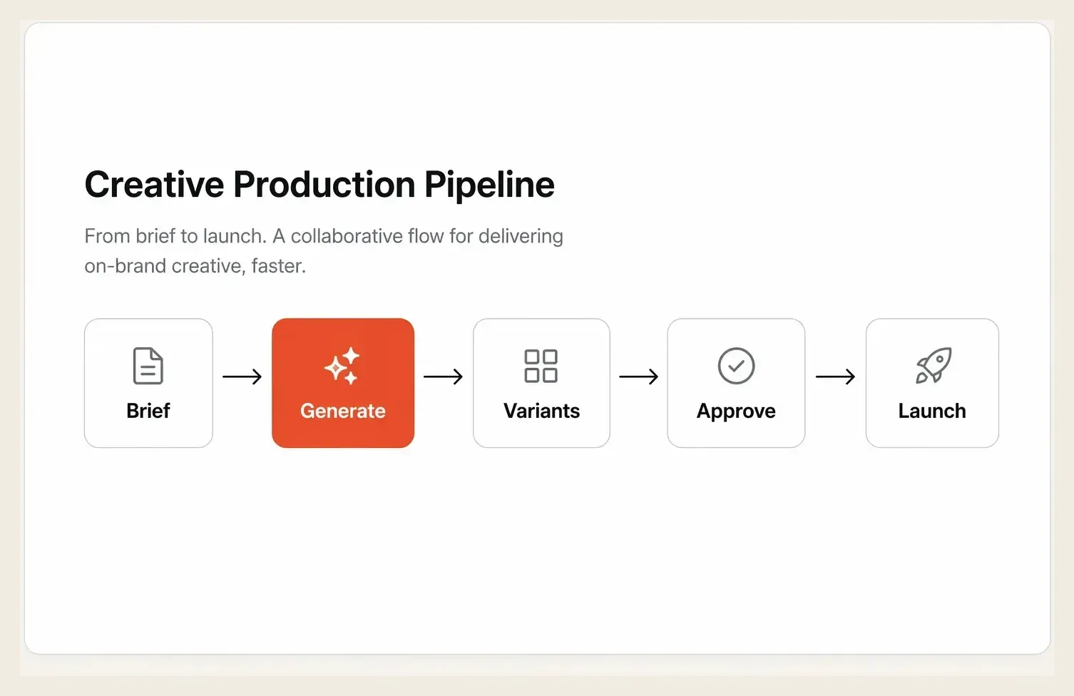 A five step creative automation pipeline from brief to launch, with the generate step highlighted