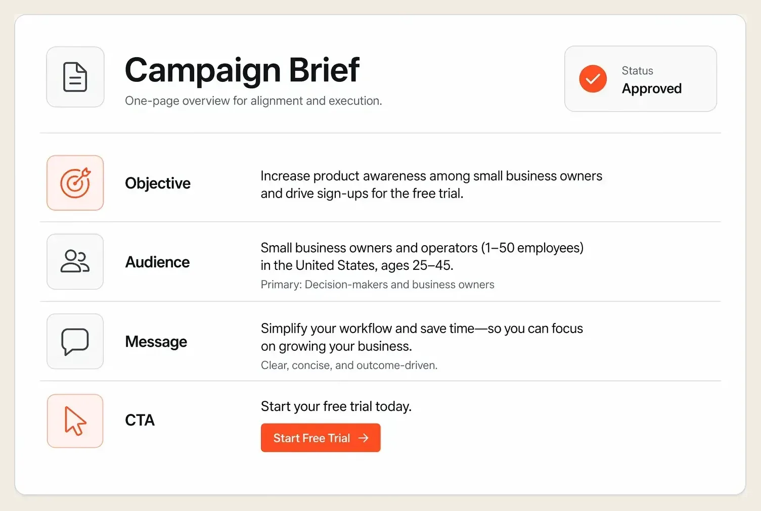 Creative brief document outlining objective, audience, message, and offer for an ad campaign