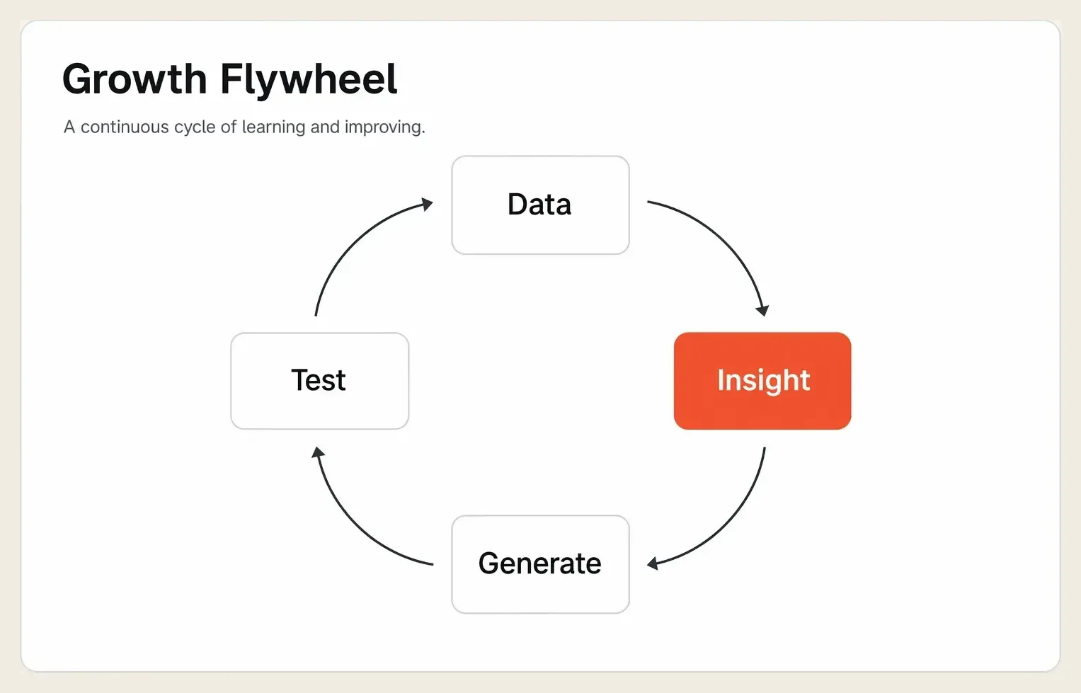 A four stage creative intelligence loop cycling through data, insight, generate, and test