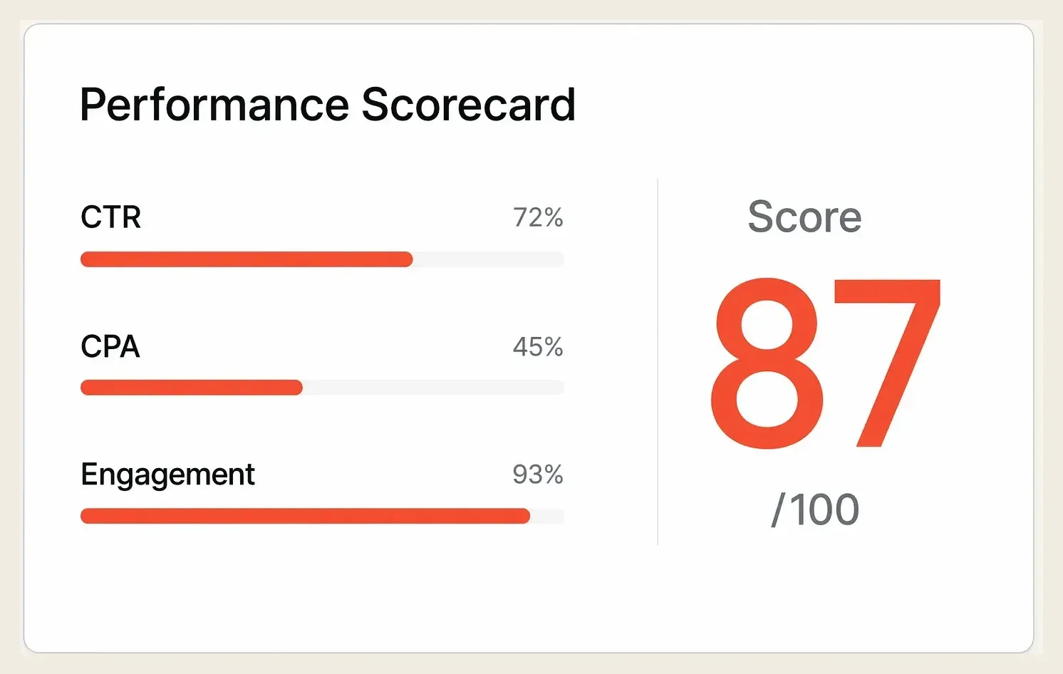 A scorecard combining CTR, CPA, and engagement into a single creative performance score of eighty-seven