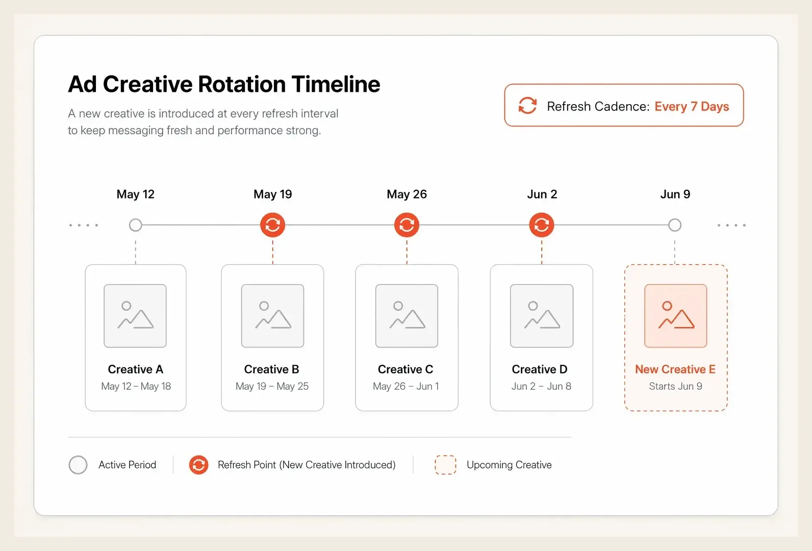 Calendar timeline showing ad creatives rotating on a fixed cadence with refresh intervals highlighted