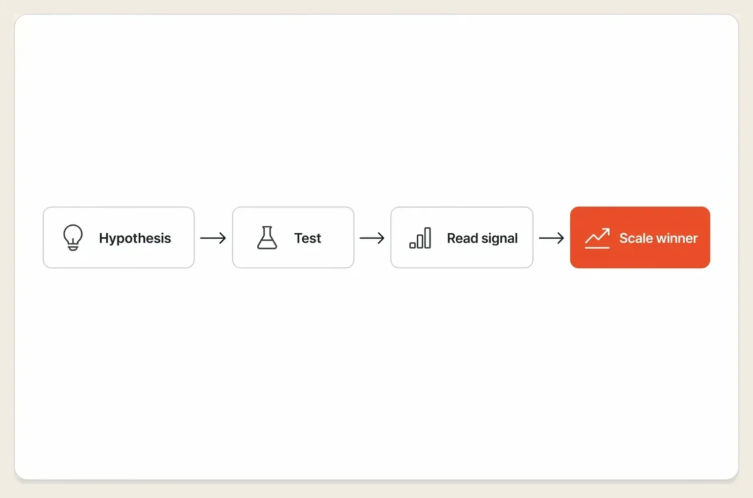 A four step creative testing framework from hypothesis to scaling the winning variant