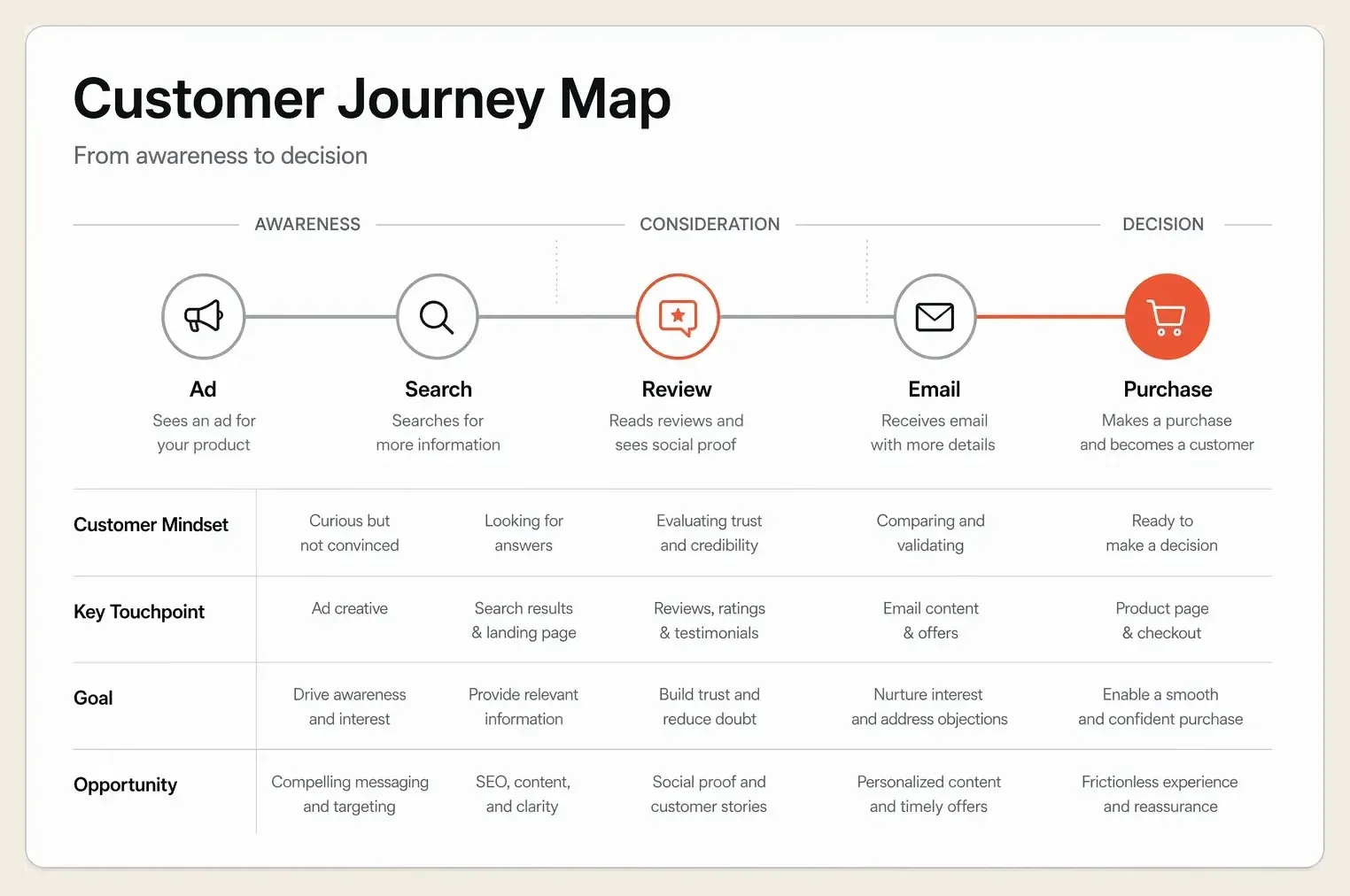 A customer journey map on a sand canvas showing touchpoints from awareness through consideration to purchase with the conversion path highlighted