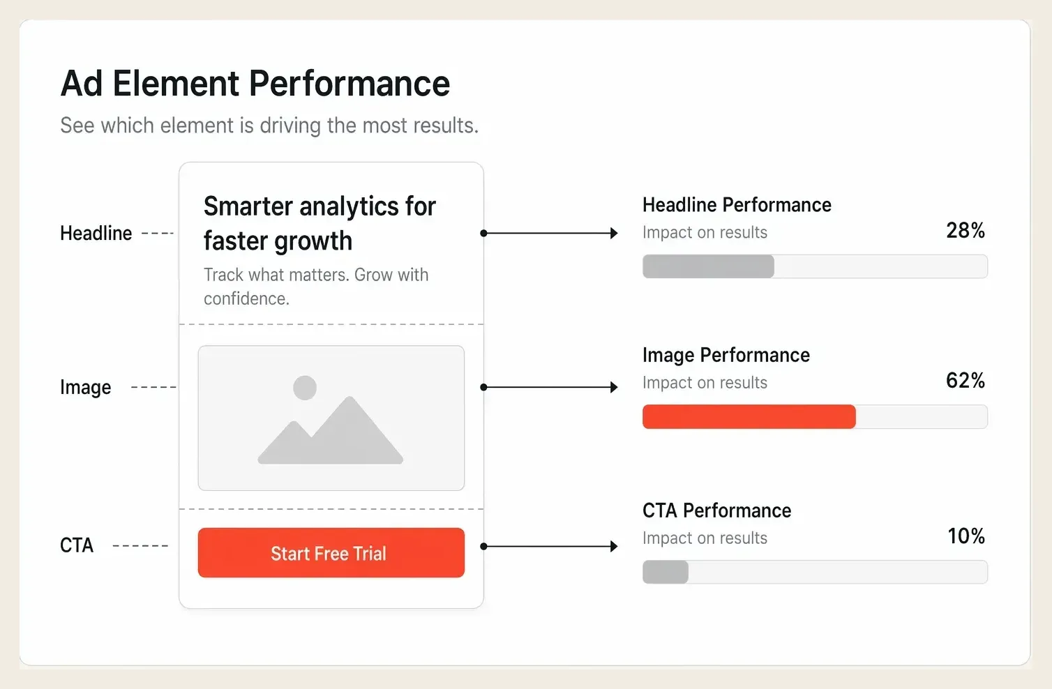 An ad broken into headline, image, and CTA with per-element performance bars, the strongest element highlighted