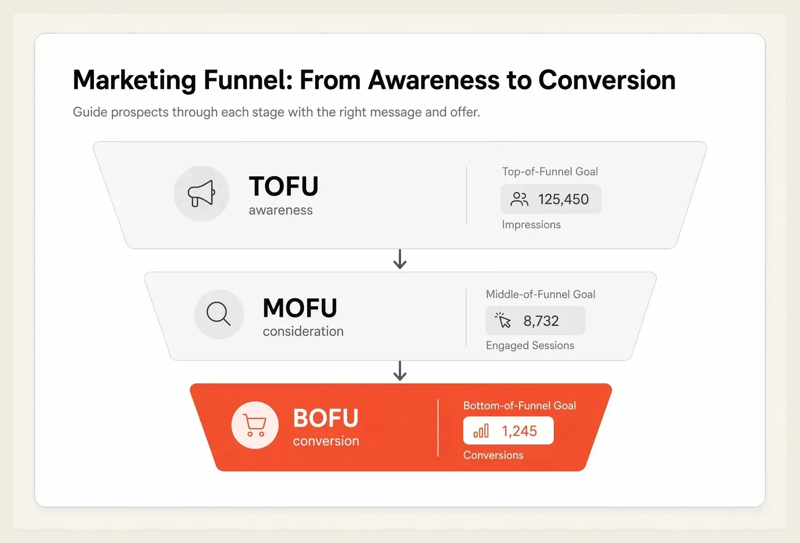 A three-stage funnel diagram on a sand canvas showing TOFU awareness, MOFU consideration, and BOFU conversion with the bottom stage highlighted