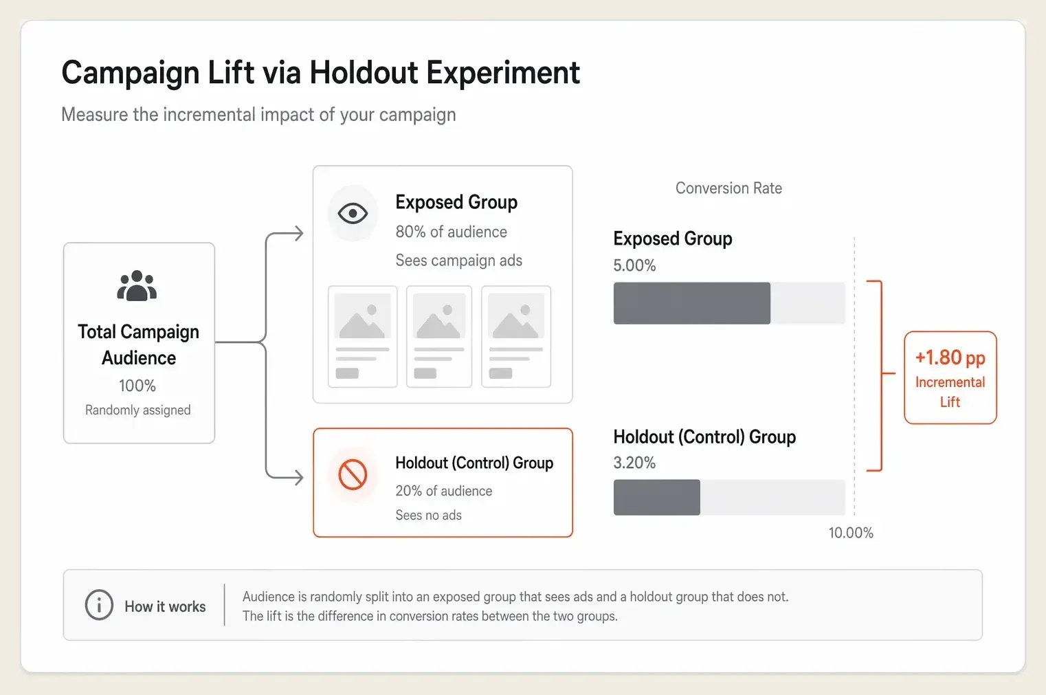 A campaign audience split into an exposed group seeing ads and a held-out control group, with the incremental lift between them measured