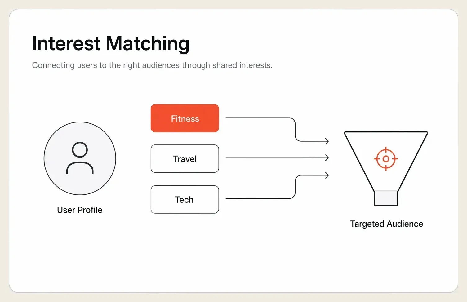A user profile with interest tags feeding interest-based ad targeting, the matched interest highlighted