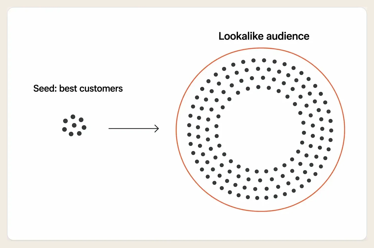A seed set of best customers expanding outward into a larger lookalike audience of similar users
